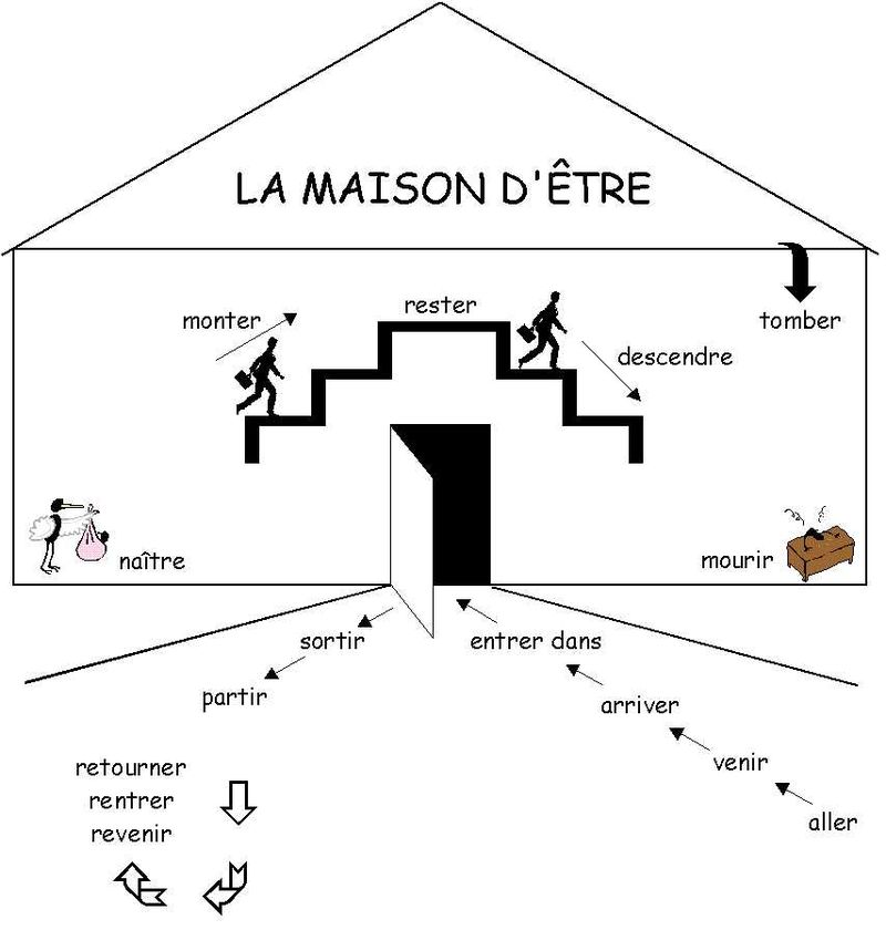 Past Tense Of Verb Etre